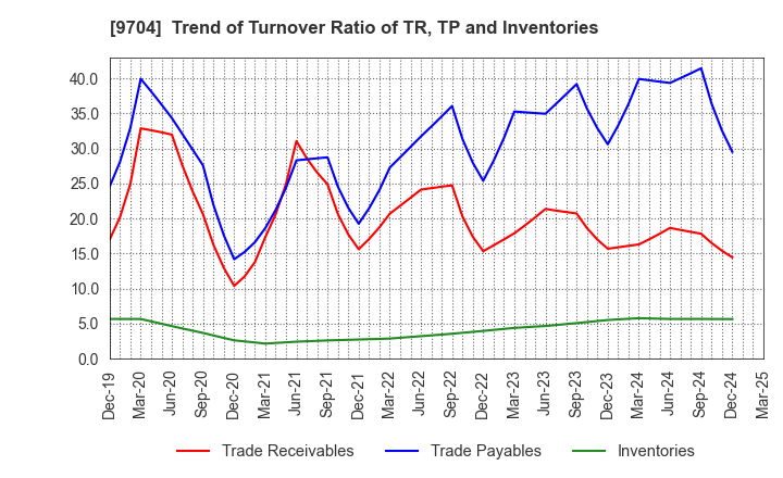 9704 Agora Hospitality Group Co., Ltd.: Trend of Turnover Ratio of TR, TP and Inventories