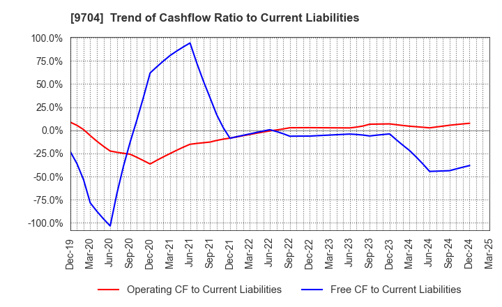 9704 Agora Hospitality Group Co., Ltd.: Trend of Cashflow Ratio to Current Liabilities