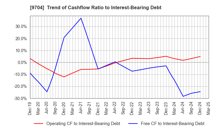 9704 Agora Hospitality Group Co., Ltd.: Trend of Cashflow Ratio to Interest-Bearing Debt