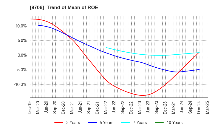 9706 Japan Airport Terminal Co.,Ltd.: Trend of Mean of ROE