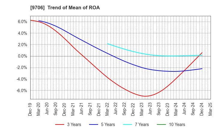 9706 Japan Airport Terminal Co.,Ltd.: Trend of Mean of ROA