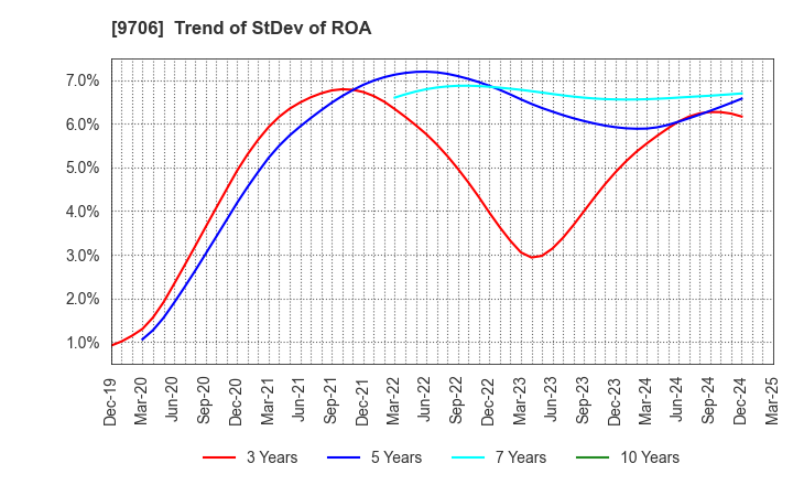 9706 Japan Airport Terminal Co.,Ltd.: Trend of StDev of ROA