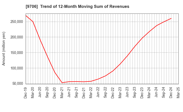 9706 Japan Airport Terminal Co.,Ltd.: Trend of 12-Month Moving Sum of Revenues