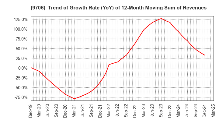 9706 Japan Airport Terminal Co.,Ltd.: Trend of Growth Rate (YoY) of 12-Month Moving Sum of Revenues