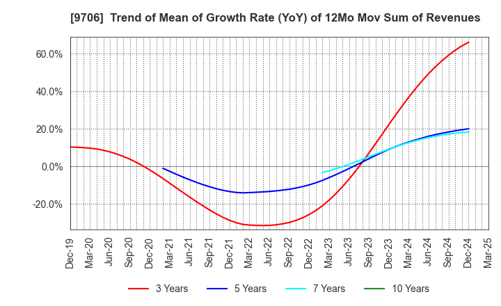 9706 Japan Airport Terminal Co.,Ltd.: Trend of Mean of Growth Rate (YoY) of 12Mo Mov Sum of Revenues