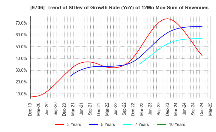 9706 Japan Airport Terminal Co.,Ltd.: Trend of StDev of Growth Rate (YoY) of 12Mo Mov Sum of Revenues