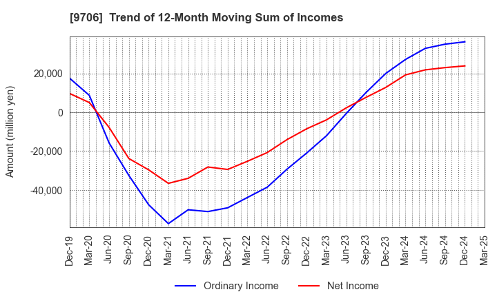 9706 Japan Airport Terminal Co.,Ltd.: Trend of 12-Month Moving Sum of Incomes