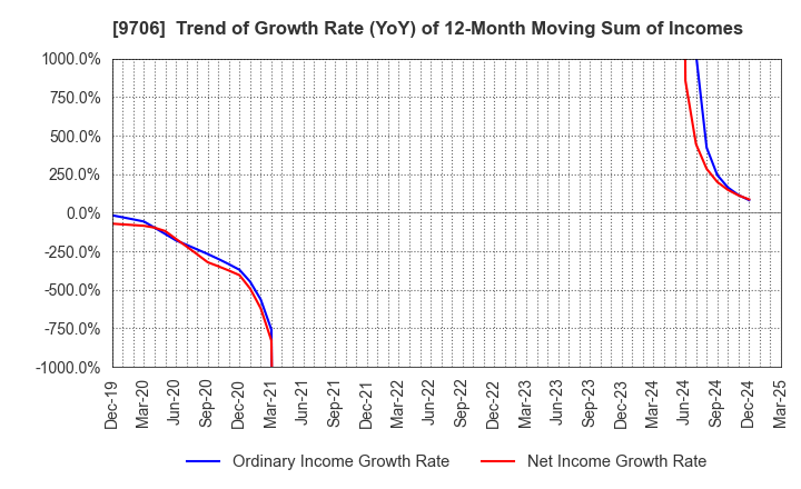 9706 Japan Airport Terminal Co.,Ltd.: Trend of Growth Rate (YoY) of 12-Month Moving Sum of Incomes