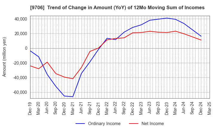 9706 Japan Airport Terminal Co.,Ltd.: Trend of Change in Amount (YoY) of 12Mo Moving Sum of Incomes