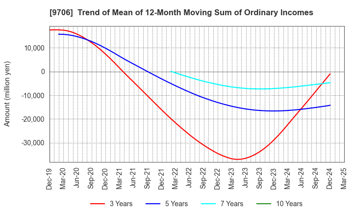 9706 Japan Airport Terminal Co.,Ltd.: Trend of Mean of 12-Month Moving Sum of Ordinary Incomes