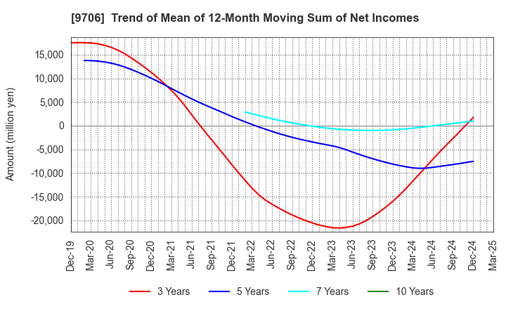 9706 Japan Airport Terminal Co.,Ltd.: Trend of Mean of 12-Month Moving Sum of Net Incomes