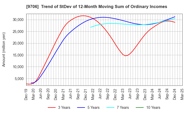 9706 Japan Airport Terminal Co.,Ltd.: Trend of StDev of 12-Month Moving Sum of Ordinary Incomes