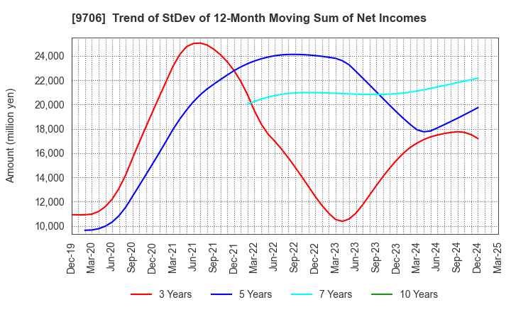 9706 Japan Airport Terminal Co.,Ltd.: Trend of StDev of 12-Month Moving Sum of Net Incomes