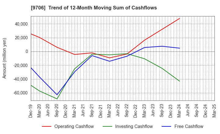 9706 Japan Airport Terminal Co.,Ltd.: Trend of 12-Month Moving Sum of Cashflows