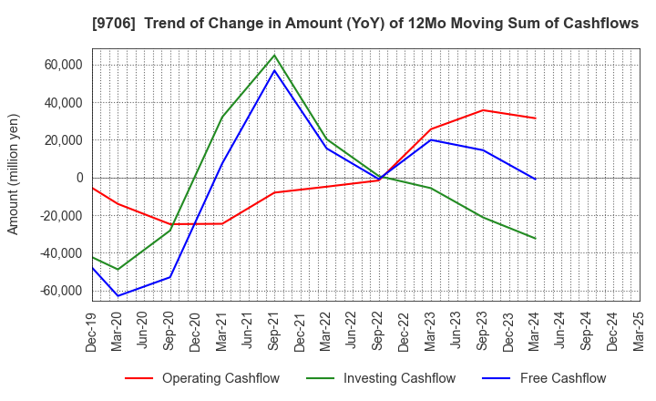 9706 Japan Airport Terminal Co.,Ltd.: Trend of Change in Amount (YoY) of 12Mo Moving Sum of Cashflows