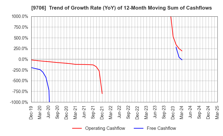 9706 Japan Airport Terminal Co.,Ltd.: Trend of Growth Rate (YoY) of 12-Month Moving Sum of Cashflows