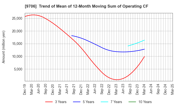 9706 Japan Airport Terminal Co.,Ltd.: Trend of Mean of 12-Month Moving Sum of Operating CF