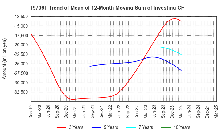 9706 Japan Airport Terminal Co.,Ltd.: Trend of Mean of 12-Month Moving Sum of Investing CF