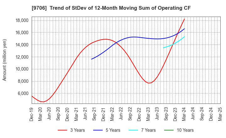 9706 Japan Airport Terminal Co.,Ltd.: Trend of StDev of 12-Month Moving Sum of Operating CF