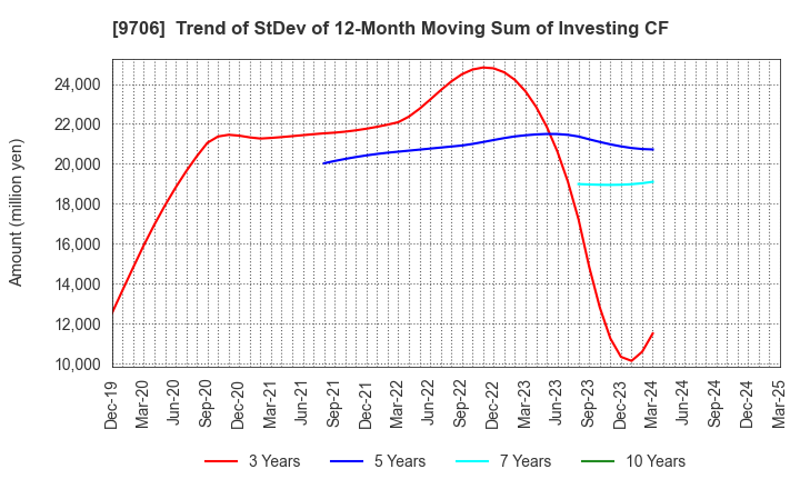 9706 Japan Airport Terminal Co.,Ltd.: Trend of StDev of 12-Month Moving Sum of Investing CF