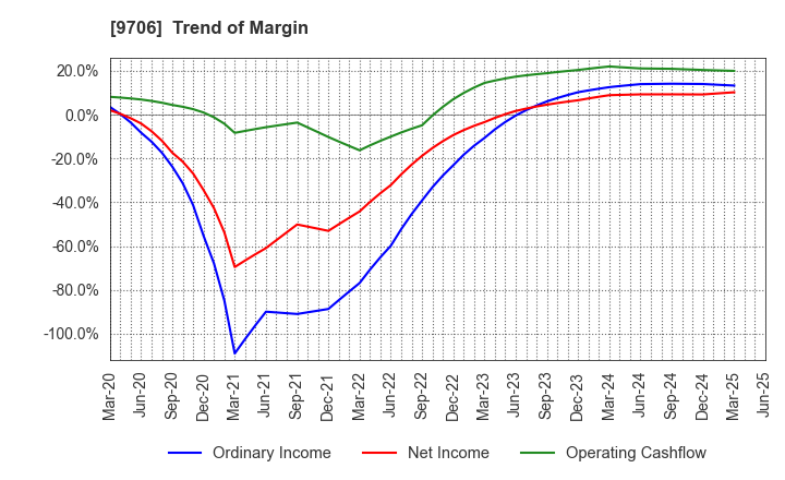 9706 Japan Airport Terminal Co.,Ltd.: Trend of Margin