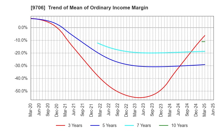 9706 Japan Airport Terminal Co.,Ltd.: Trend of Mean of Ordinary Income Margin