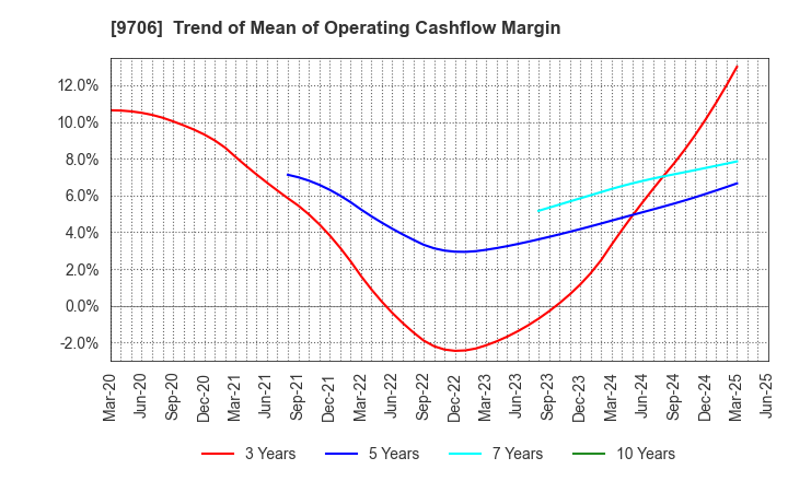 9706 Japan Airport Terminal Co.,Ltd.: Trend of Mean of Operating Cashflow Margin