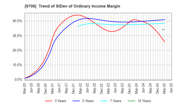 9706 Japan Airport Terminal Co.,Ltd.: Trend of StDev of Ordinary Income Margin