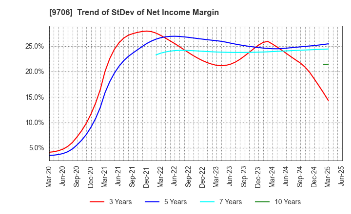 9706 Japan Airport Terminal Co.,Ltd.: Trend of StDev of Net Income Margin