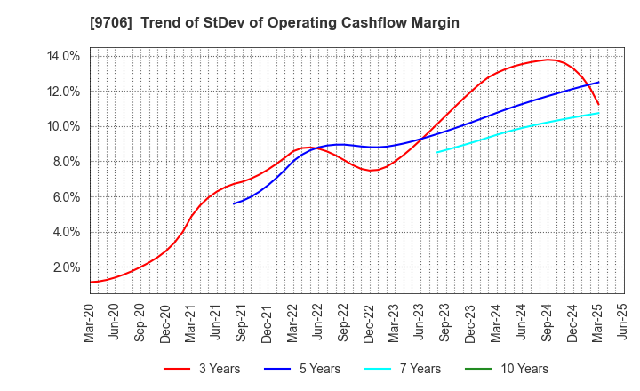 9706 Japan Airport Terminal Co.,Ltd.: Trend of StDev of Operating Cashflow Margin