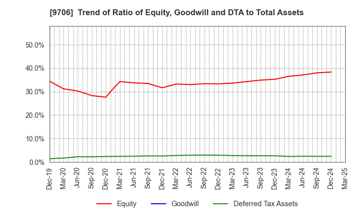 9706 Japan Airport Terminal Co.,Ltd.: Trend of Ratio of Equity, Goodwill and DTA to Total Assets
