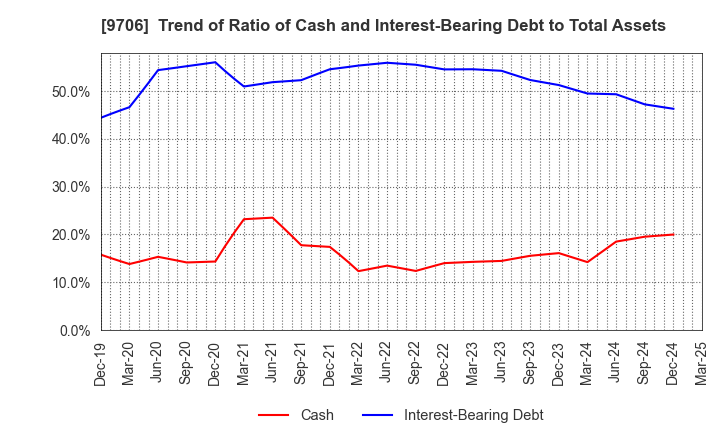 9706 Japan Airport Terminal Co.,Ltd.: Trend of Ratio of Cash and Interest-Bearing Debt to Total Assets