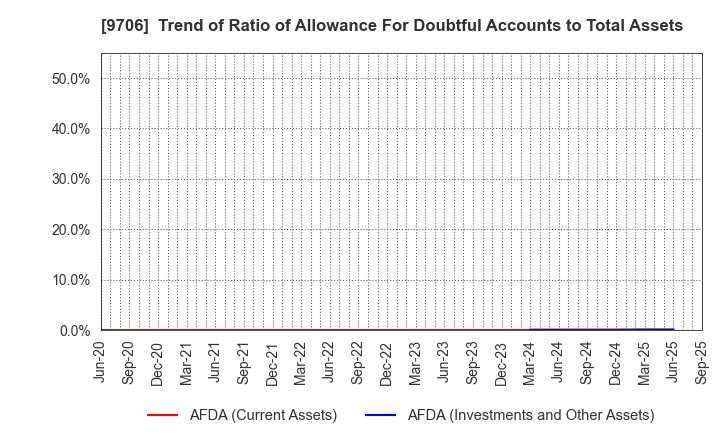 9706 Japan Airport Terminal Co.,Ltd.: Trend of Ratio of Allowance For Doubtful Accounts to Total Assets