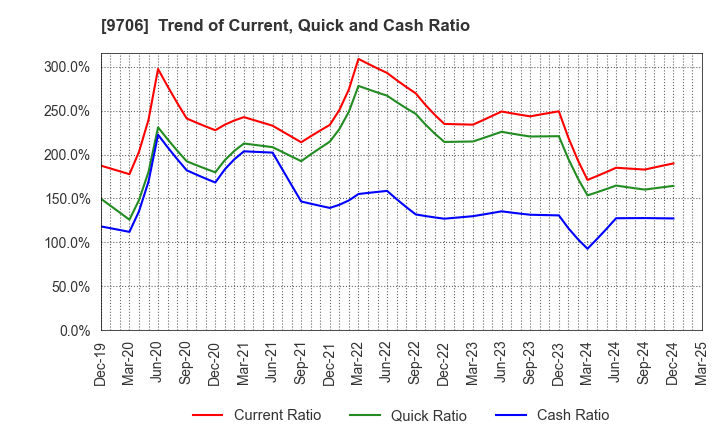 9706 Japan Airport Terminal Co.,Ltd.: Trend of Current, Quick and Cash Ratio