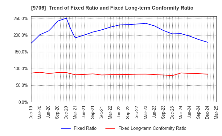 9706 Japan Airport Terminal Co.,Ltd.: Trend of Fixed Ratio and Fixed Long-term Conformity Ratio