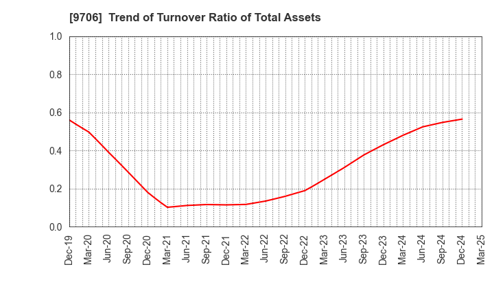 9706 Japan Airport Terminal Co.,Ltd.: Trend of Turnover Ratio of Total Assets