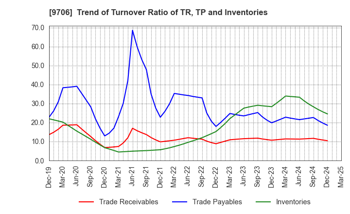 9706 Japan Airport Terminal Co.,Ltd.: Trend of Turnover Ratio of TR, TP and Inventories