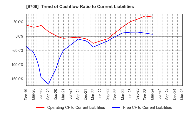 9706 Japan Airport Terminal Co.,Ltd.: Trend of Cashflow Ratio to Current Liabilities