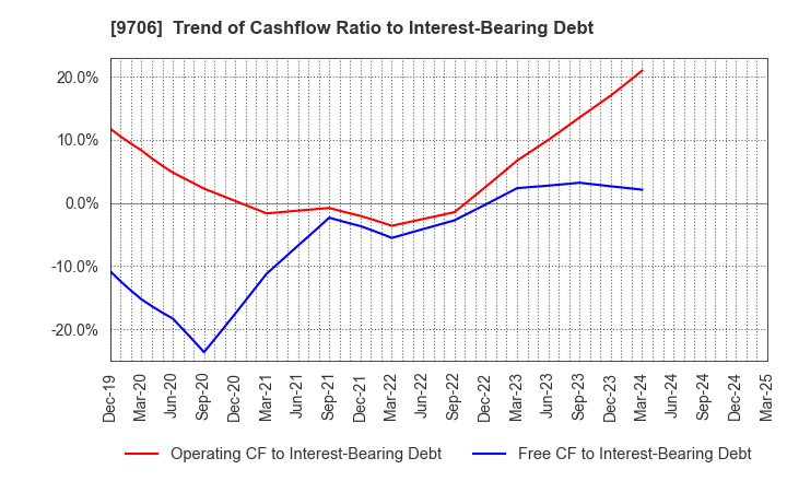 9706 Japan Airport Terminal Co.,Ltd.: Trend of Cashflow Ratio to Interest-Bearing Debt