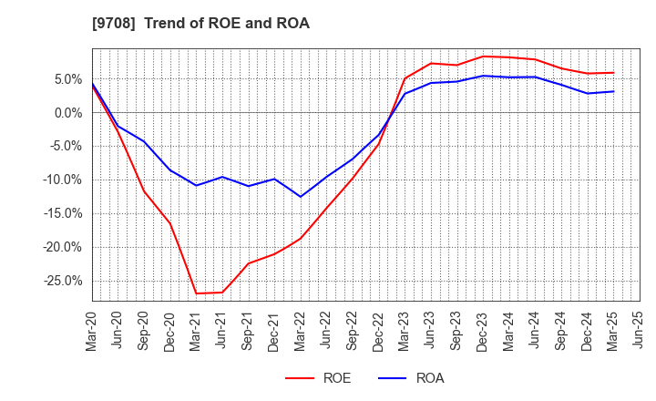 9708 Imperial Hotel,Ltd.: Trend of ROE and ROA