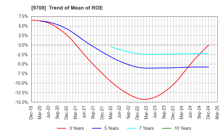 9708 Imperial Hotel,Ltd.: Trend of Mean of ROE