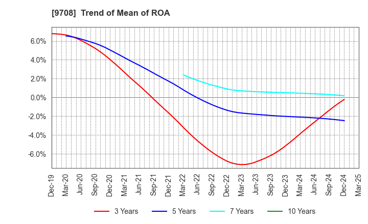 9708 Imperial Hotel,Ltd.: Trend of Mean of ROA