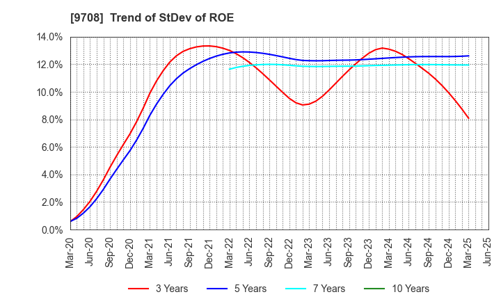 9708 Imperial Hotel,Ltd.: Trend of StDev of ROE