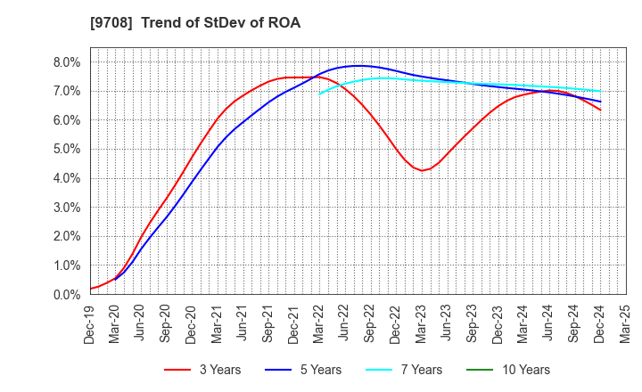 9708 Imperial Hotel,Ltd.: Trend of StDev of ROA