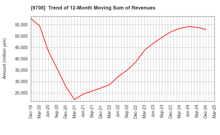 9708 Imperial Hotel,Ltd.: Trend of 12-Month Moving Sum of Revenues