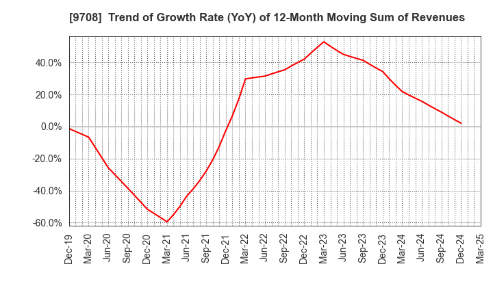 9708 Imperial Hotel,Ltd.: Trend of Growth Rate (YoY) of 12-Month Moving Sum of Revenues