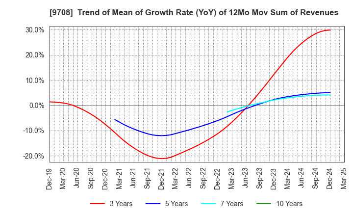 9708 Imperial Hotel,Ltd.: Trend of Mean of Growth Rate (YoY) of 12Mo Mov Sum of Revenues