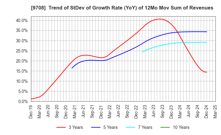 9708 Imperial Hotel,Ltd.: Trend of StDev of Growth Rate (YoY) of 12Mo Mov Sum of Revenues