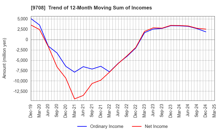 9708 Imperial Hotel,Ltd.: Trend of 12-Month Moving Sum of Incomes