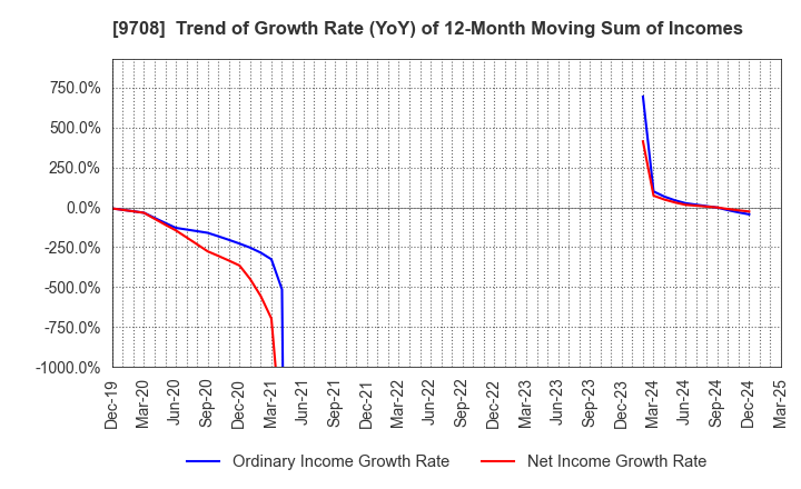 9708 Imperial Hotel,Ltd.: Trend of Growth Rate (YoY) of 12-Month Moving Sum of Incomes